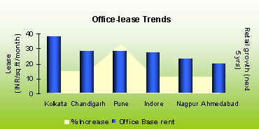 Office lease trends in India